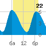 SCL RR bridge tide chart for Thursday, April 22, 2021