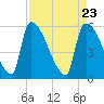 SCL RR bridge tide chart for Friday, April 23, 2021