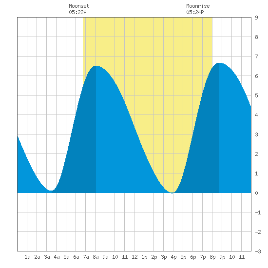 SCL RR bridge tide chart for Saturday, April 24, 2021