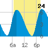 SCL RR bridge tide chart for Saturday, April 24, 2021
