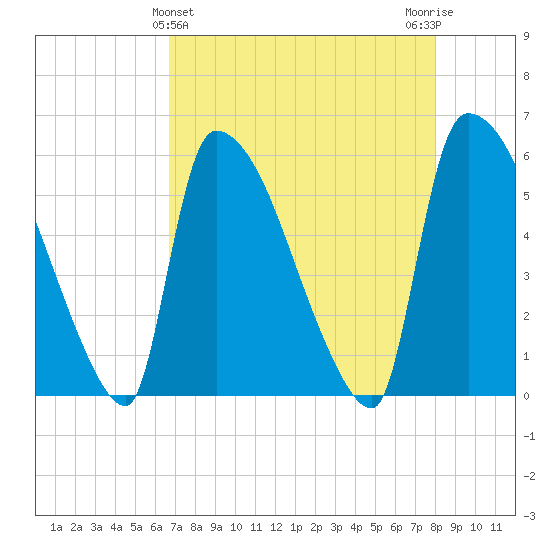 SCL RR bridge tide chart for Sunday, April 25, 2021