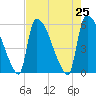 SCL RR bridge tide chart for Sunday, April 25, 2021