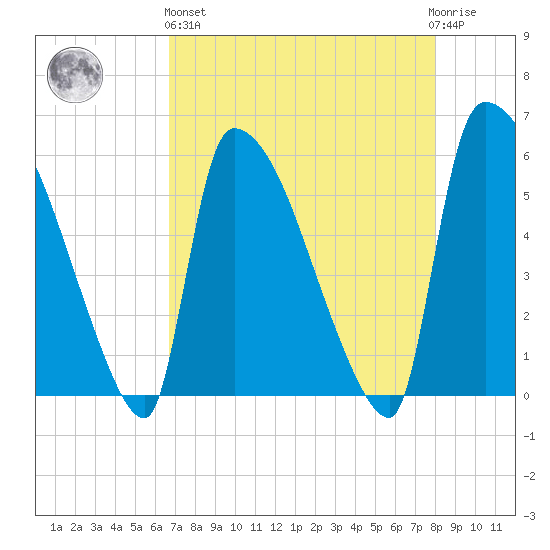 SCL RR bridge tide chart for Monday, April 26, 2021