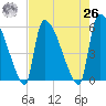 SCL RR bridge tide chart for Monday, April 26, 2021