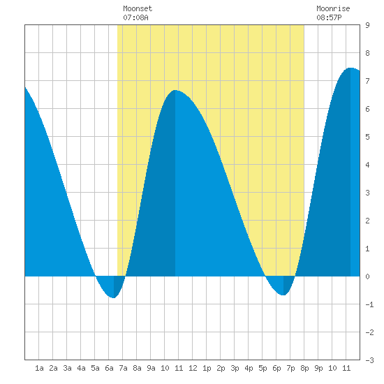 SCL RR bridge tide chart for Tuesday, April 27, 2021