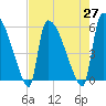 SCL RR bridge tide chart for Tuesday, April 27, 2021