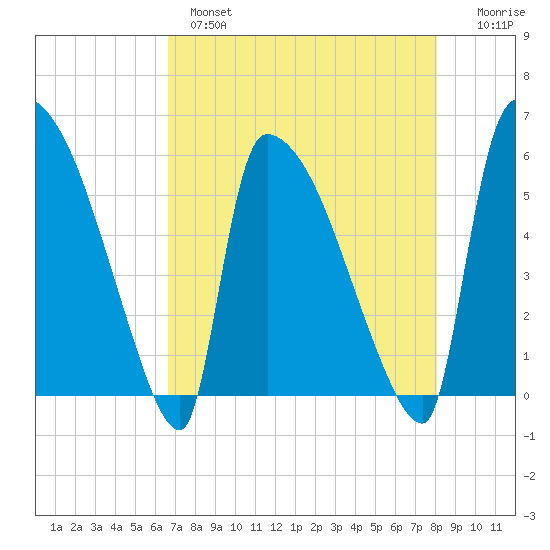 SCL RR bridge tide chart for Wednesday, April 28, 2021