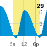 SCL RR bridge tide chart for Thursday, April 29, 2021