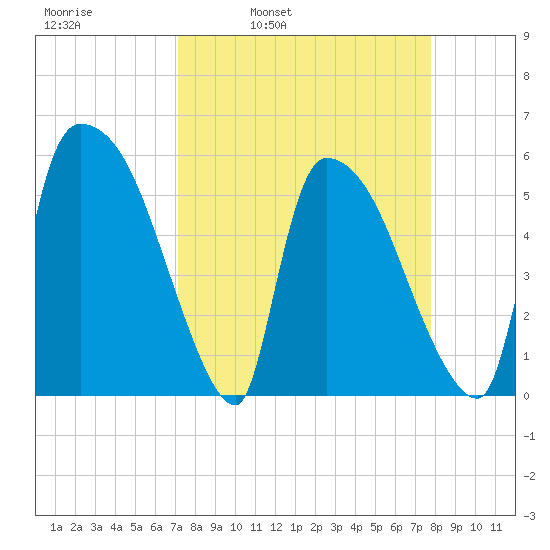 SCL RR bridge tide chart for Friday, April 2, 2021