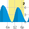 SCL RR bridge tide chart for Friday, April 2, 2021