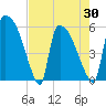 SCL RR bridge tide chart for Friday, April 30, 2021