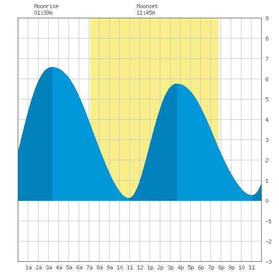 SCL RR bridge tide chart for Saturday, April 3, 2021