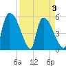 SCL RR bridge tide chart for Saturday, April 3, 2021