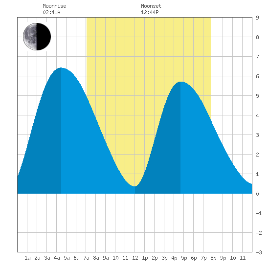 SCL RR bridge tide chart for Sunday, April 4, 2021