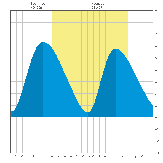 SCL RR bridge tide chart for Monday, April 5, 2021