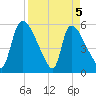 SCL RR bridge tide chart for Monday, April 5, 2021