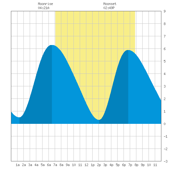 SCL RR bridge tide chart for Tuesday, April 6, 2021