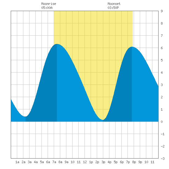 SCL RR bridge tide chart for Wednesday, April 7, 2021