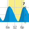 SCL RR bridge tide chart for Wednesday, April 7, 2021