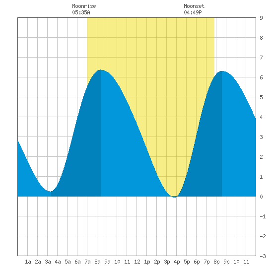 SCL RR bridge tide chart for Thursday, April 8, 2021
