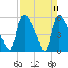 SCL RR bridge tide chart for Thursday, April 8, 2021