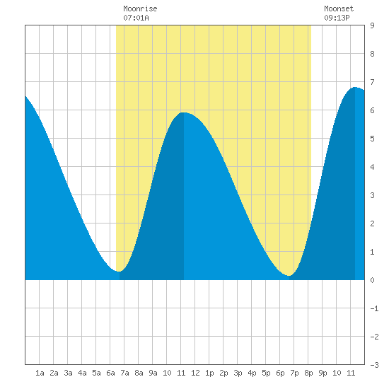 SCL RR bridge tide chart for Wednesday, May 12, 2021