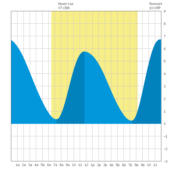 SCL RR bridge tide chart for Thursday, May 13, 2021