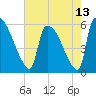 SCL RR bridge tide chart for Thursday, May 13, 2021