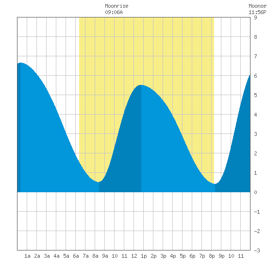 SCL RR bridge tide chart for Saturday, May 15, 2021