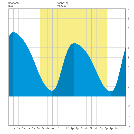 SCL RR bridge tide chart for Sunday, May 16, 2021