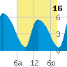 SCL RR bridge tide chart for Sunday, May 16, 2021