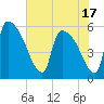 SCL RR bridge tide chart for Monday, May 17, 2021