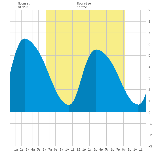SCL RR bridge tide chart for Tuesday, May 18, 2021
