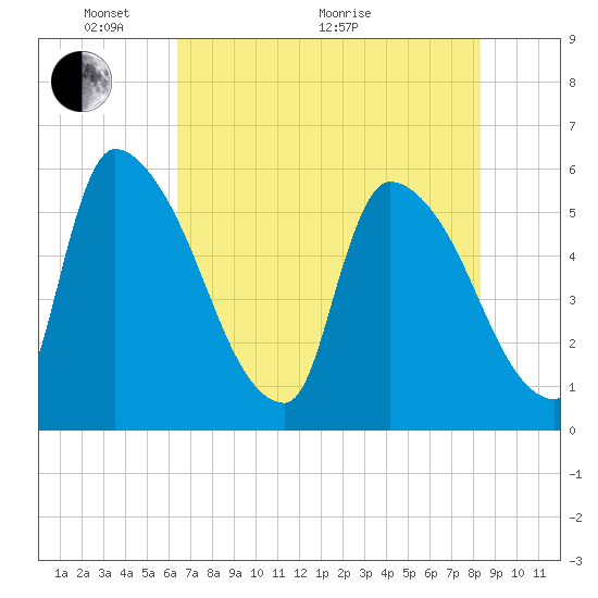SCL RR bridge tide chart for Wednesday, May 19, 2021