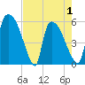 SCL RR bridge tide chart for Saturday, May 1, 2021