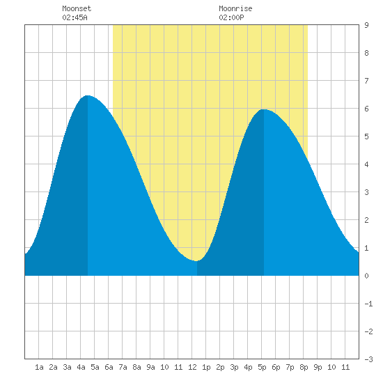 SCL RR bridge tide chart for Thursday, May 20, 2021