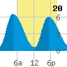 SCL RR bridge tide chart for Thursday, May 20, 2021