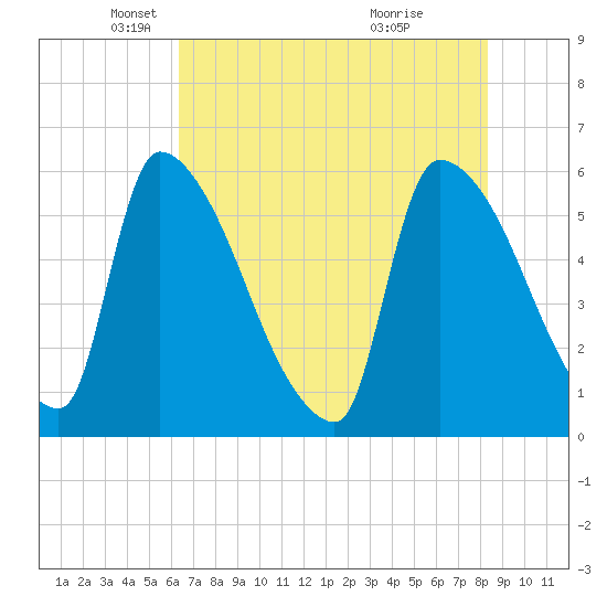 SCL RR bridge tide chart for Friday, May 21, 2021