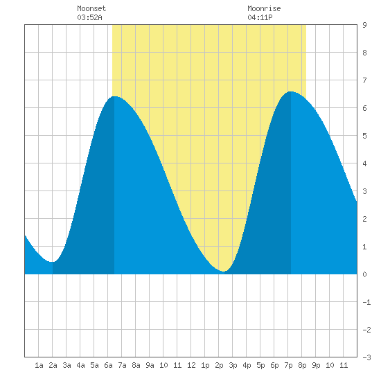 SCL RR bridge tide chart for Saturday, May 22, 2021