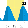 SCL RR bridge tide chart for Saturday, May 22, 2021
