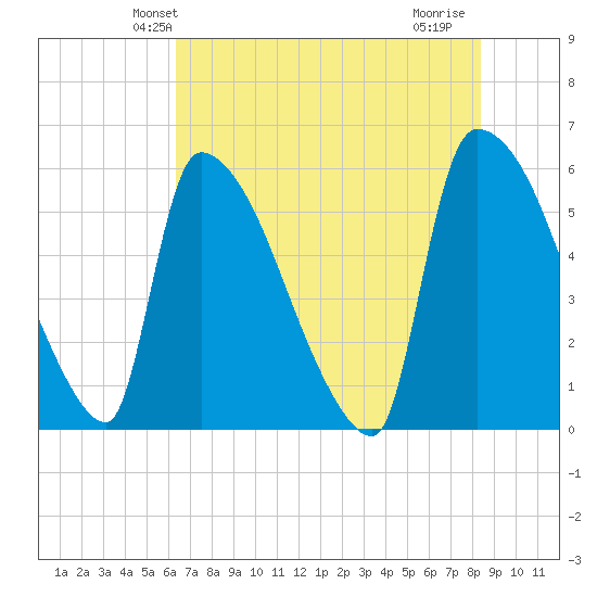 SCL RR bridge tide chart for Sunday, May 23, 2021