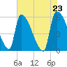 SCL RR bridge tide chart for Sunday, May 23, 2021