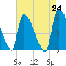 SCL RR bridge tide chart for Monday, May 24, 2021