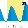 SCL RR bridge tide chart for Tuesday, May 25, 2021