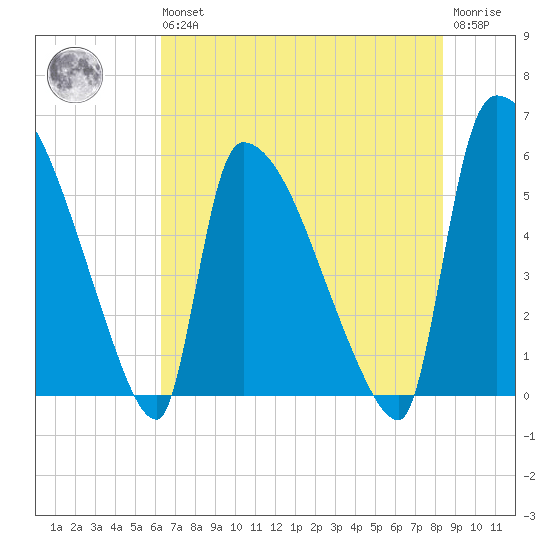 SCL RR bridge tide chart for Wednesday, May 26, 2021