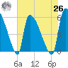 SCL RR bridge tide chart for Wednesday, May 26, 2021