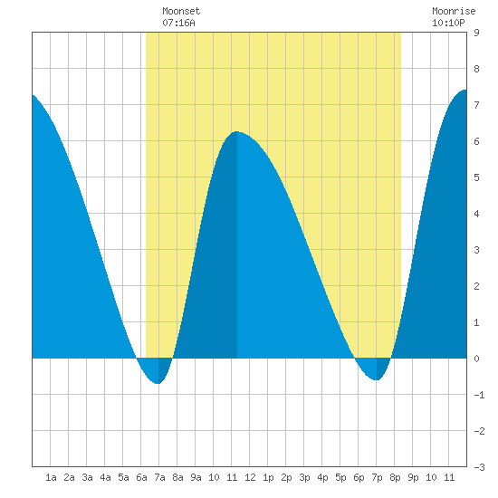 SCL RR bridge tide chart for Thursday, May 27, 2021