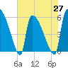 SCL RR bridge tide chart for Thursday, May 27, 2021