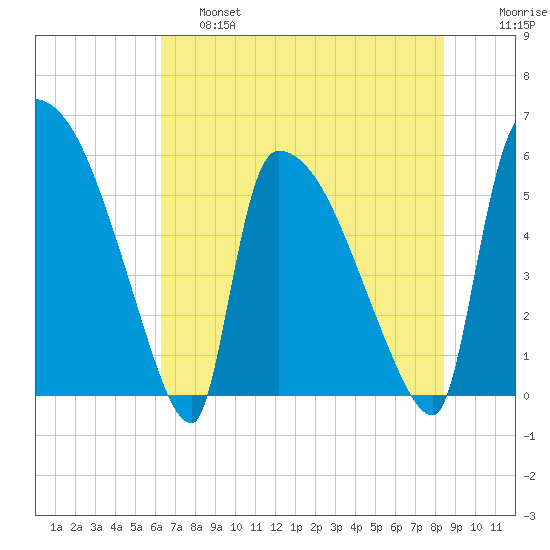 SCL RR bridge tide chart for Friday, May 28, 2021