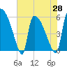 SCL RR bridge tide chart for Friday, May 28, 2021